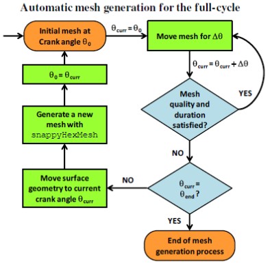 Full cycle methodology