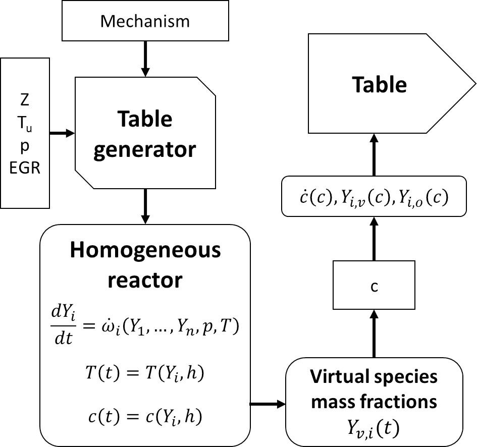 Generation of the chemistry table based on the homogeneous reactor assumption