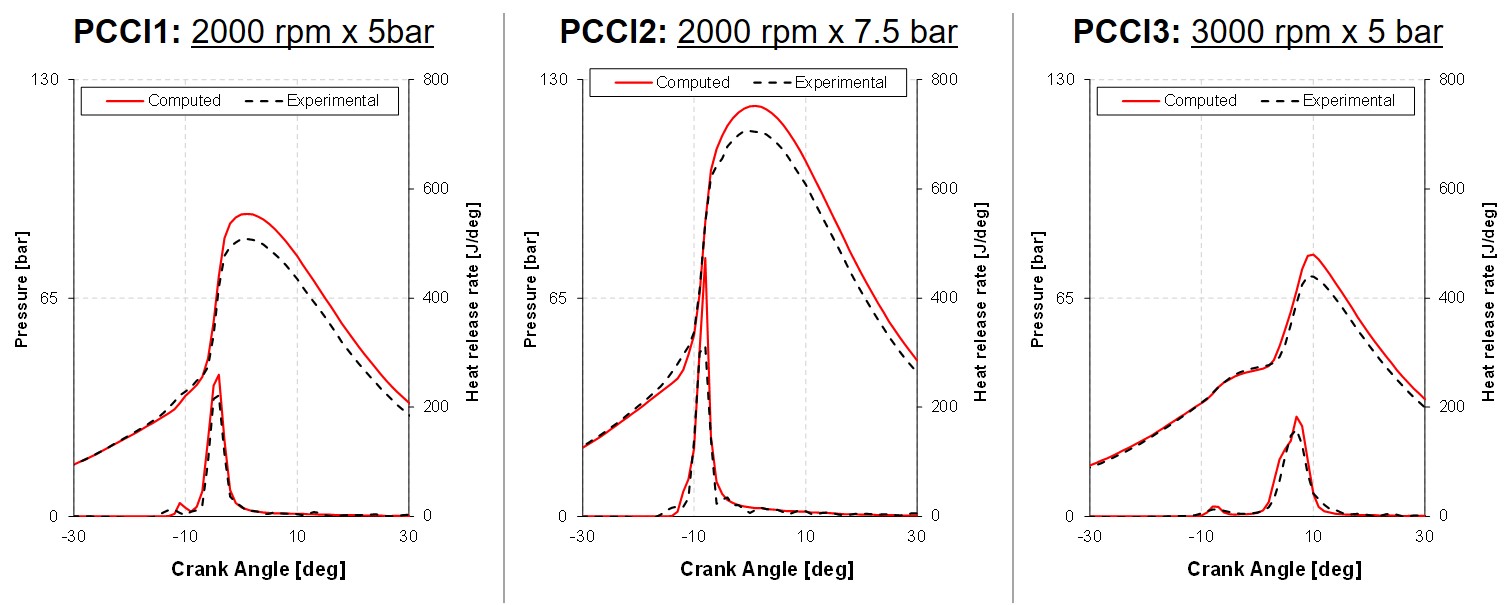 Simulations of PPCI combustion