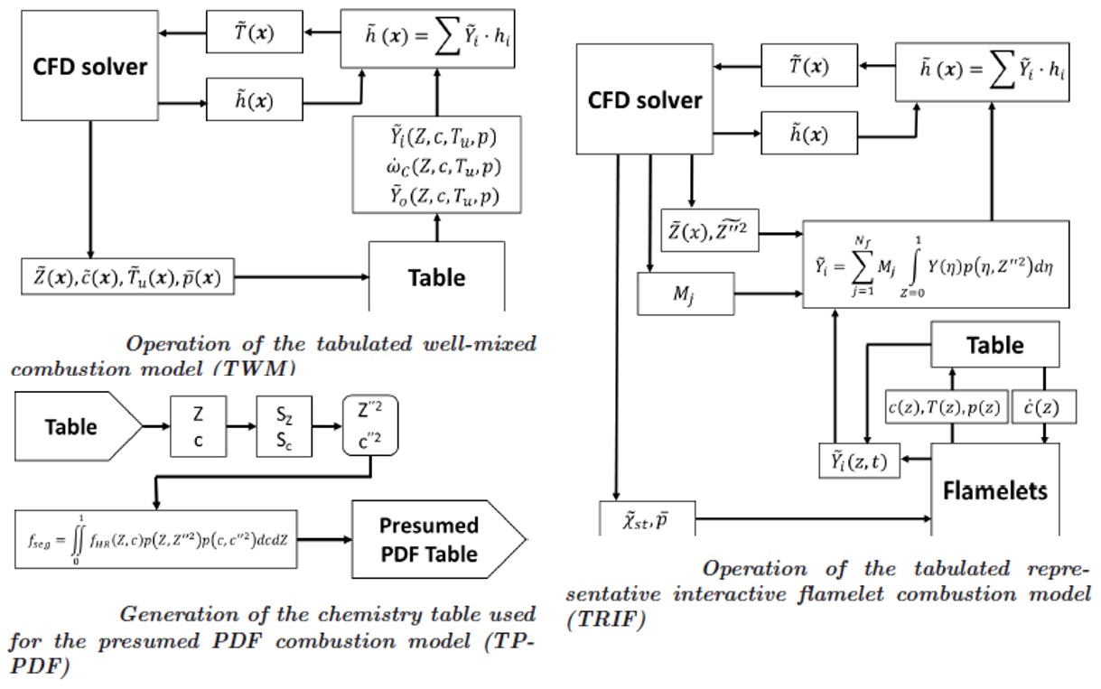 Tabulated kinetics approaches