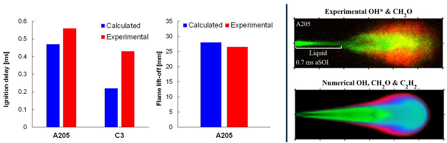 Simulations of PPCI combustion